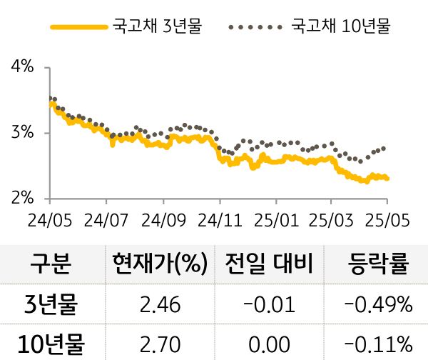 국고채 금리