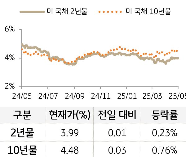 미 국채 금리