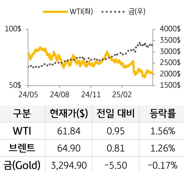 원자재(국제유가/금)