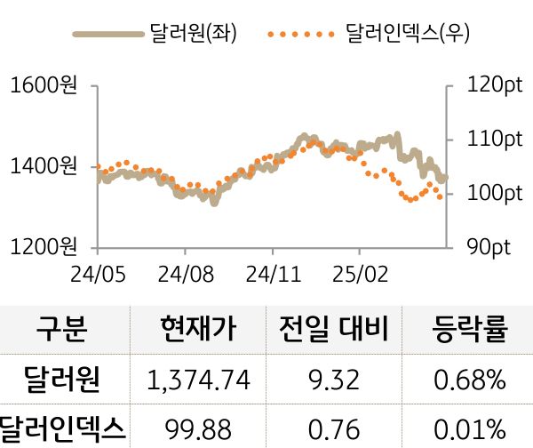 외환(달러원/달러인덱스)