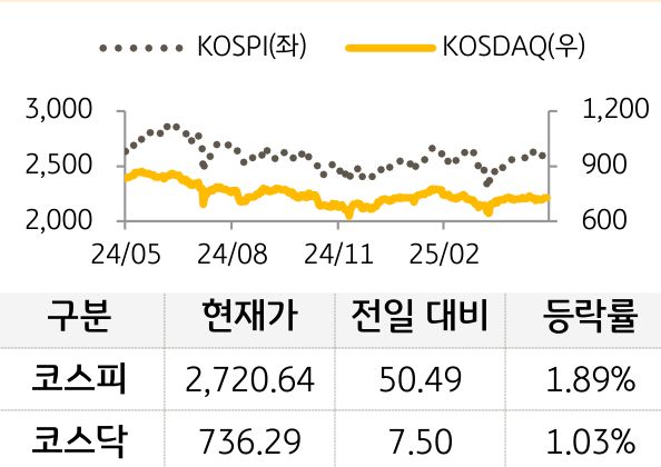 국내증시