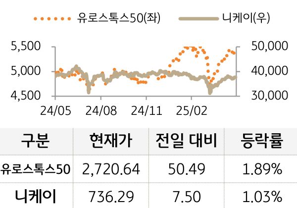 선진 증시(유럽/일본)