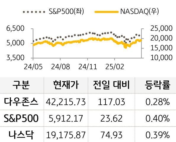 미국 증시
