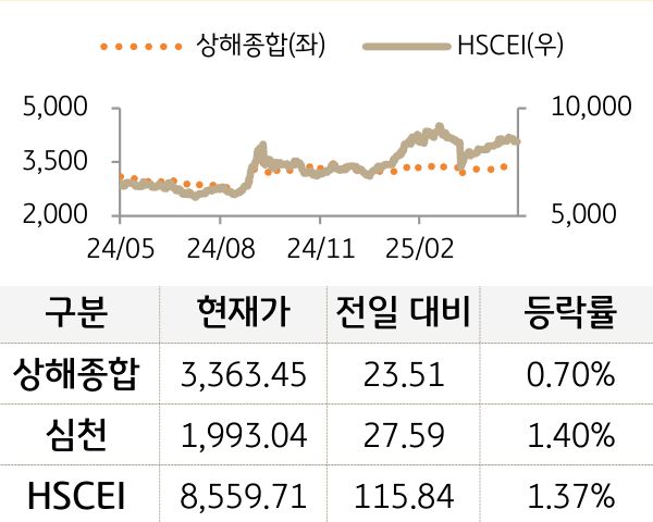 중국 증시(본토/홍콩)