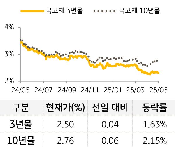 국고채 금리