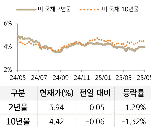 미 국채 금리