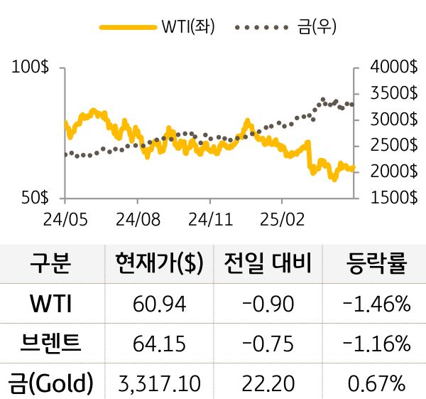 원자재(국제유가/금)