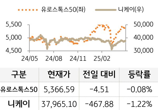 선진 증시(유럽/일본)