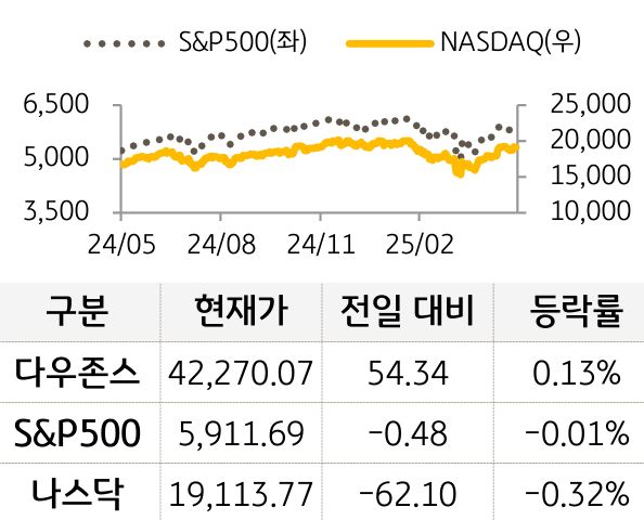 미국 증시