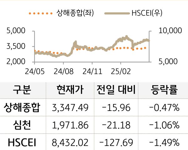 중국 증시(본토/홍콩)