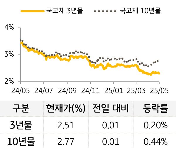국고채 금리