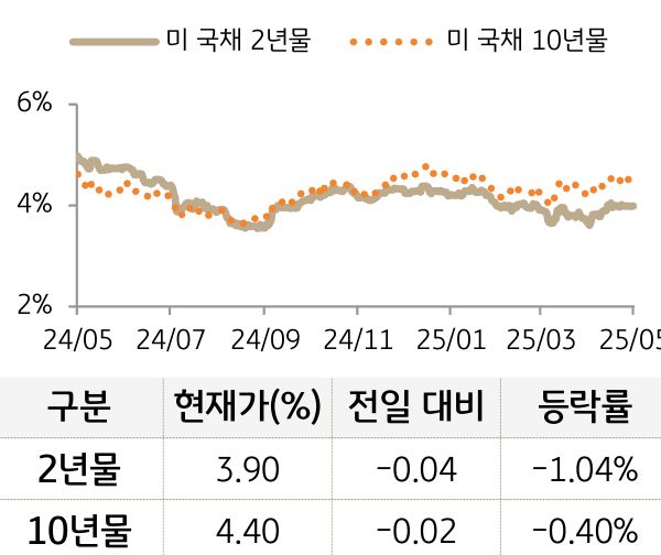 미 국채 금리
