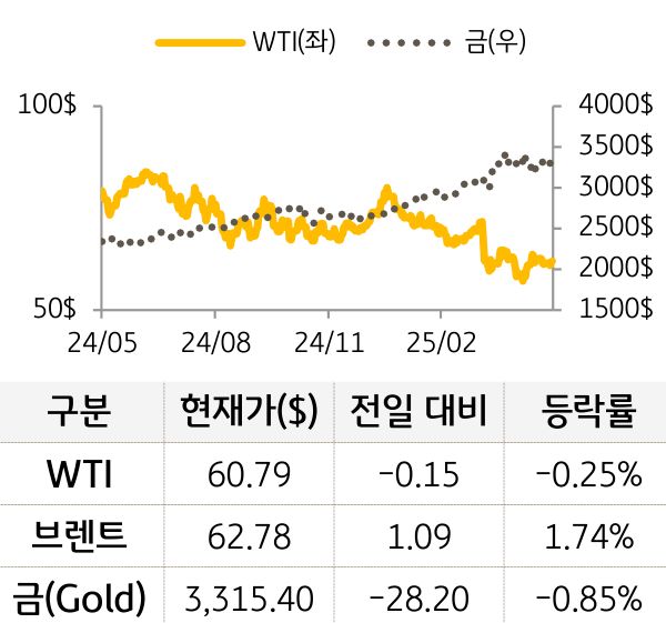 원자재(국제유가/금)