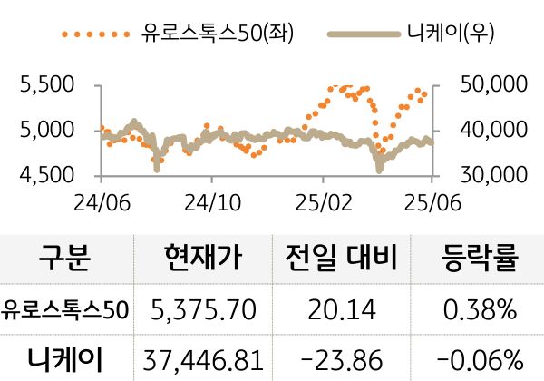 선진 증시(유럽/일본)