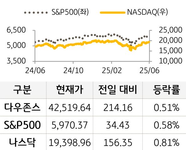미국 증시