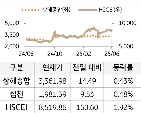 중국 증시(본토/홍콩)