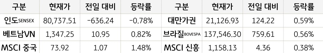 신흥국 증시