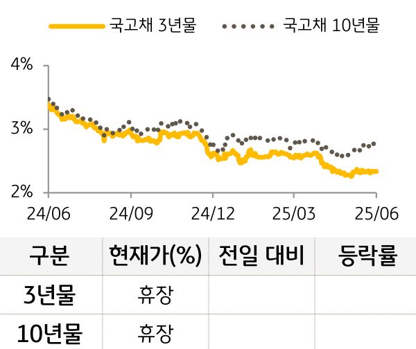 국고채 금리