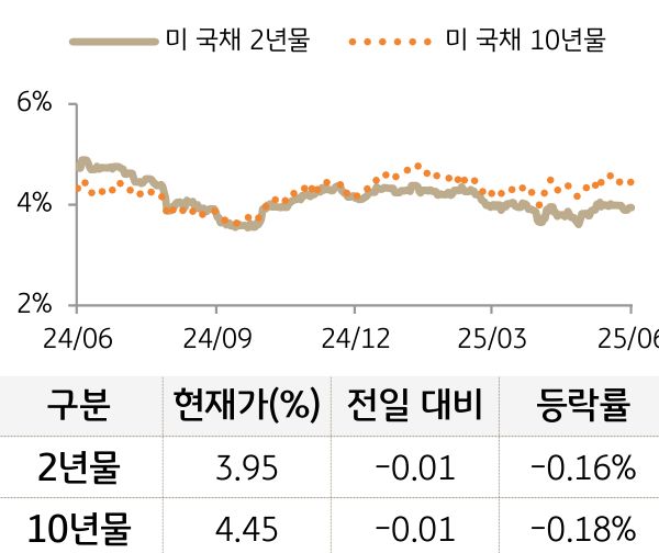 미 국채 금리
