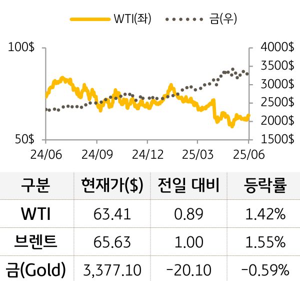원자재(국제유가/금)