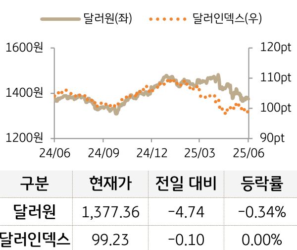 외환(달러원/달러인덱스)