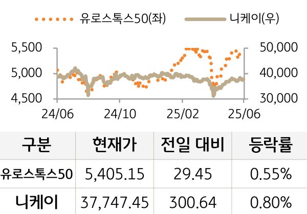 선진 증시(유럽/일본)