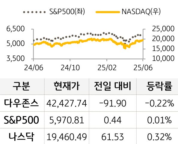 미국 증시