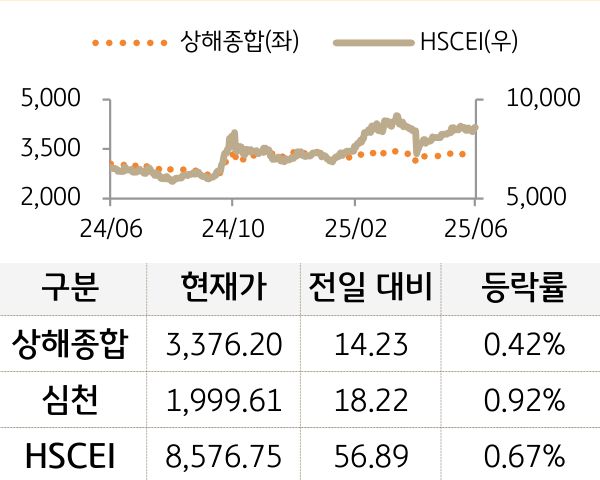 중국 증시(본토/홍콩)