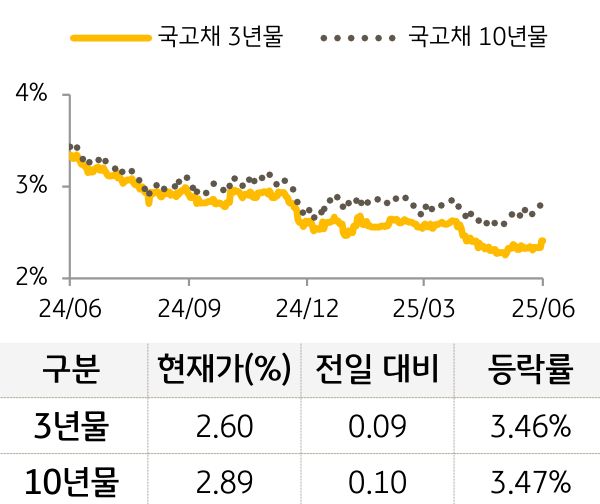 국고채 금리