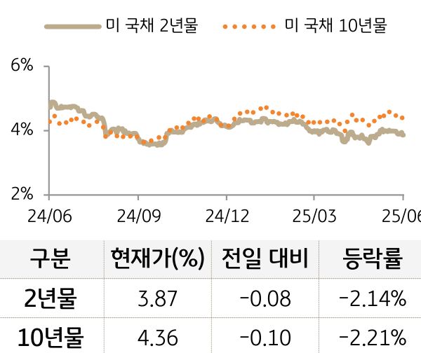 미 국채 금리