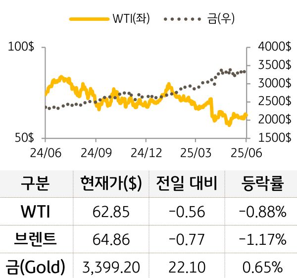 원자재(국제유가/금)
