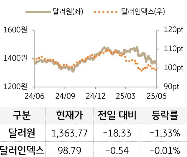 외환(달러원/달러인덱스)