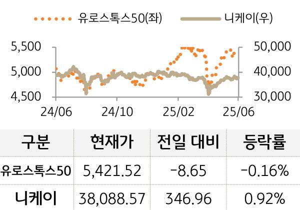 선진 증시(유럽/일본)