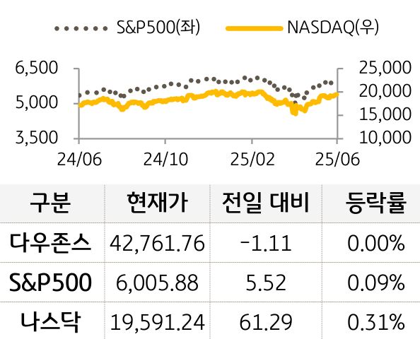 미국 증시