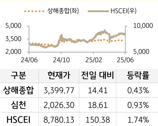 중국 증시(본토/홍콩)