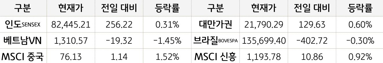신흥국 증시