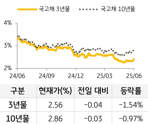 국고채 금리