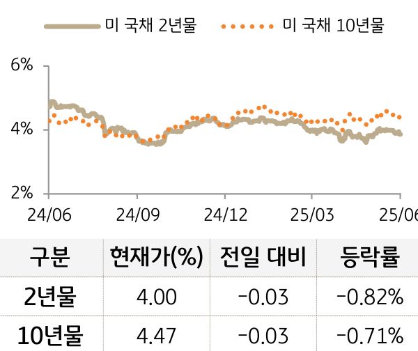 미 국채 금리
