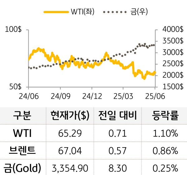 원자재(국제유가/금)