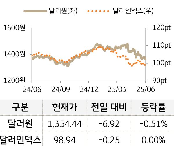 외환(달러원/달러인덱스)