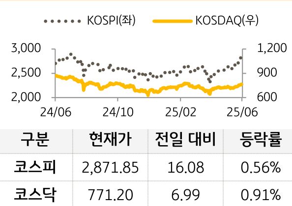 국내증시