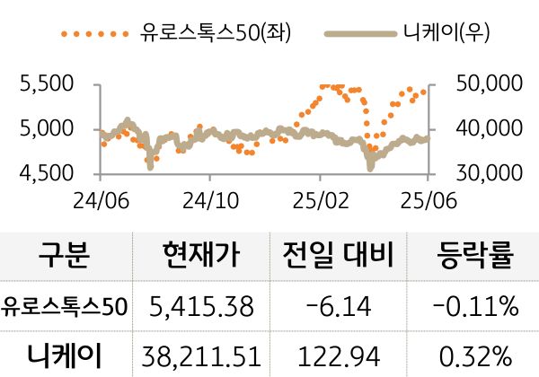 선진 증시(유럽/일본)