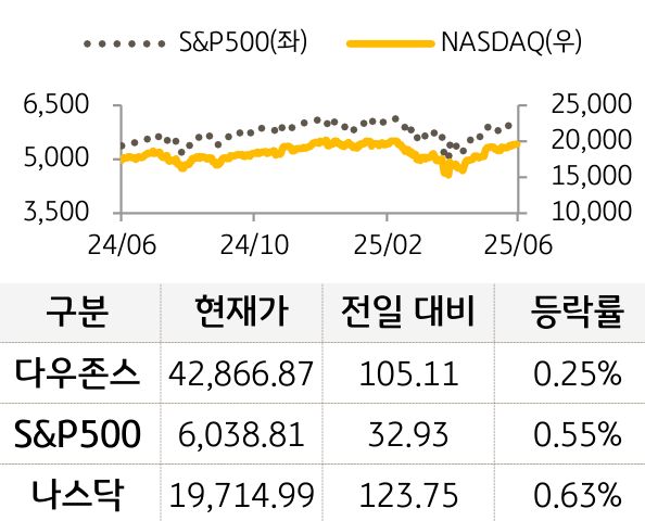 미국 증시
