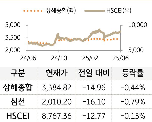 중국 증시(본토/홍콩)