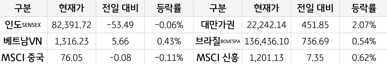 신흥국 증시