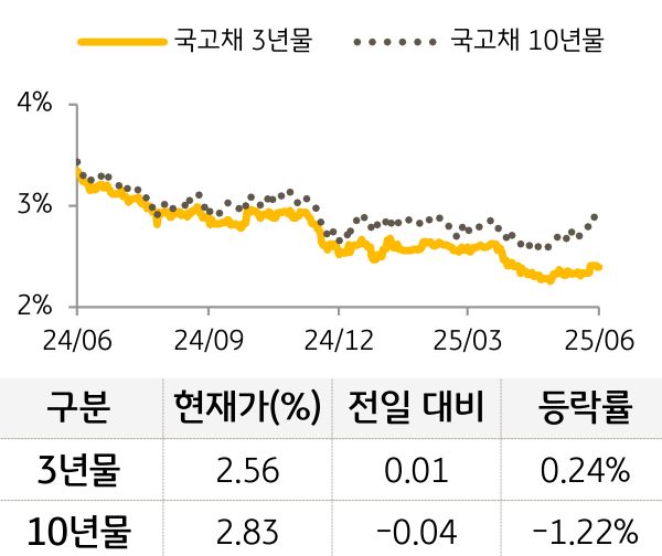 국고채 금리