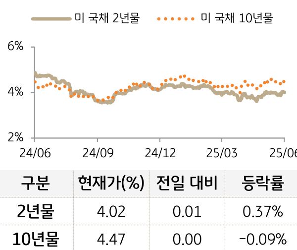 미 국채 금리