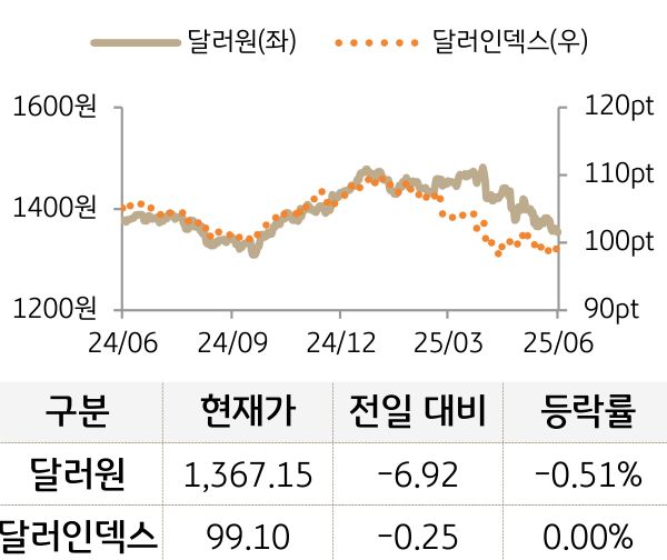 외환(달러원/달러인덱스)