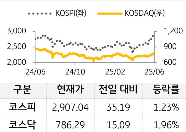 국내증시