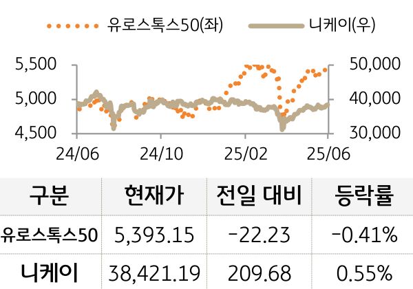 선진 증시(유럽/일본)